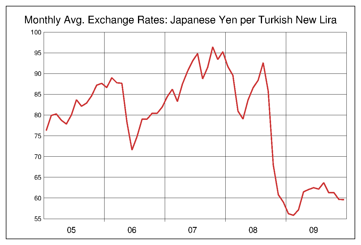 2005年から2009年までのトルコリラ/円のヒストリカルチャート